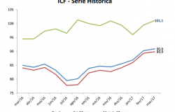 Índice de consumo das famílias palmenses em março cresceu 6,9%