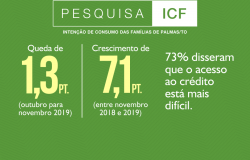 ​Intenção de consumo surpreende e cai ligeiramente em novembro