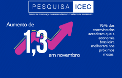 ​Confiança do empresário registra novo crescimento em novembro