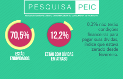 Palmenses continuam acima de média nacional de endividamento